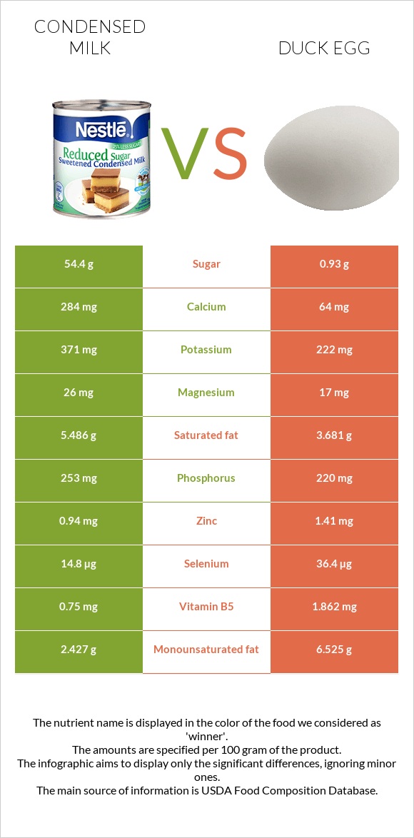 Condensed milk vs Duck egg infographic