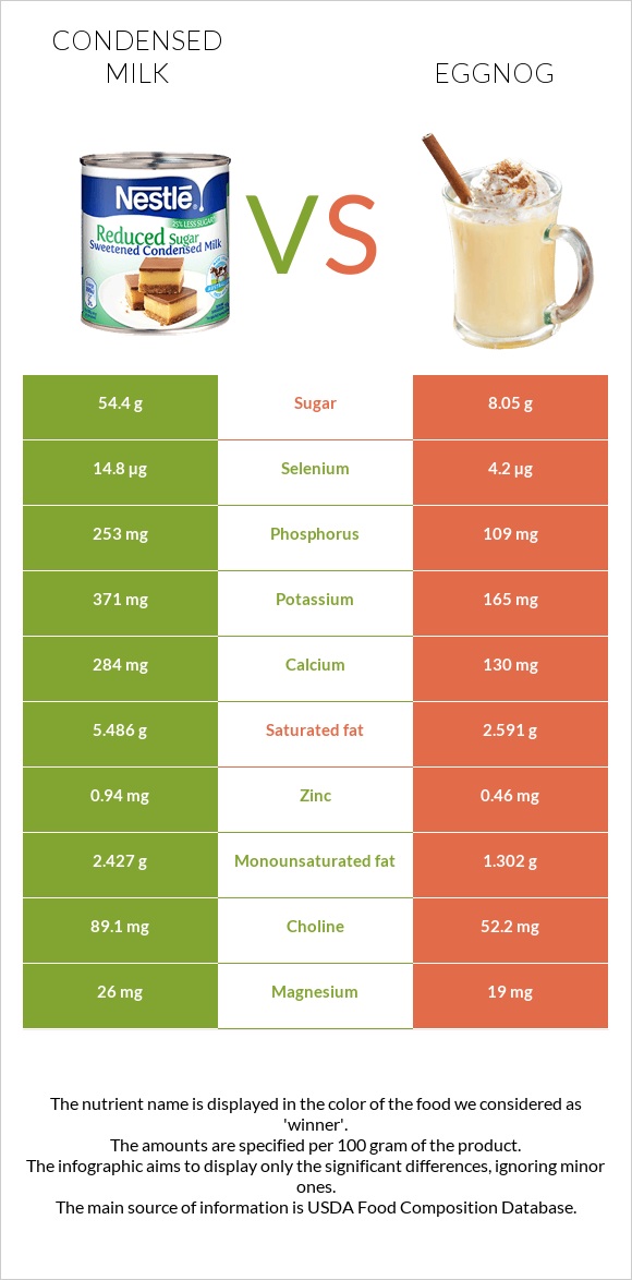 Condensed milk vs Eggnog infographic