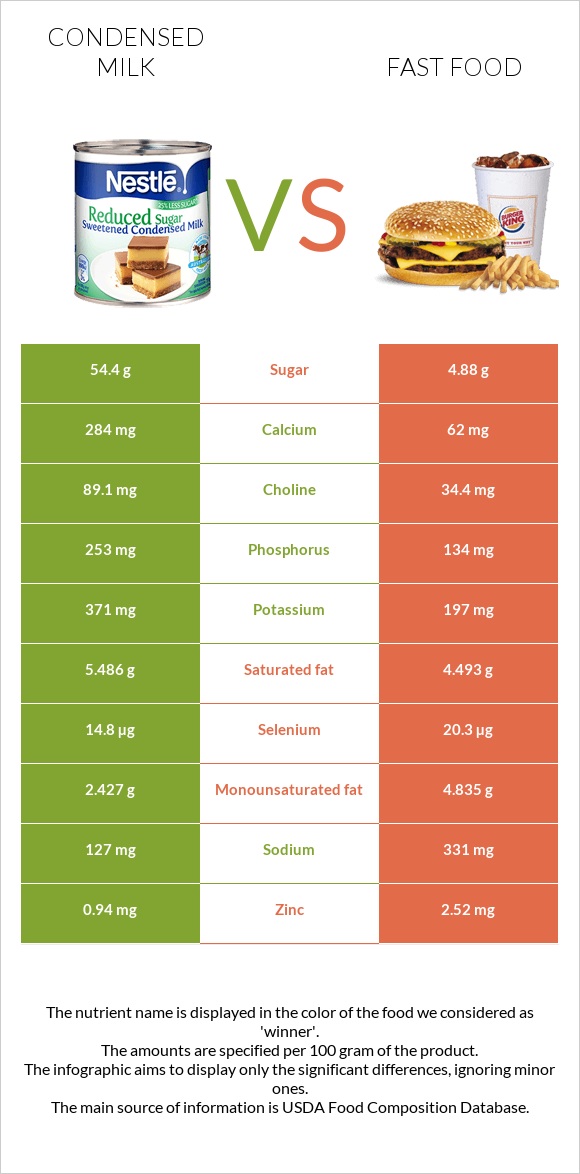 Condensed milk vs Fast food infographic