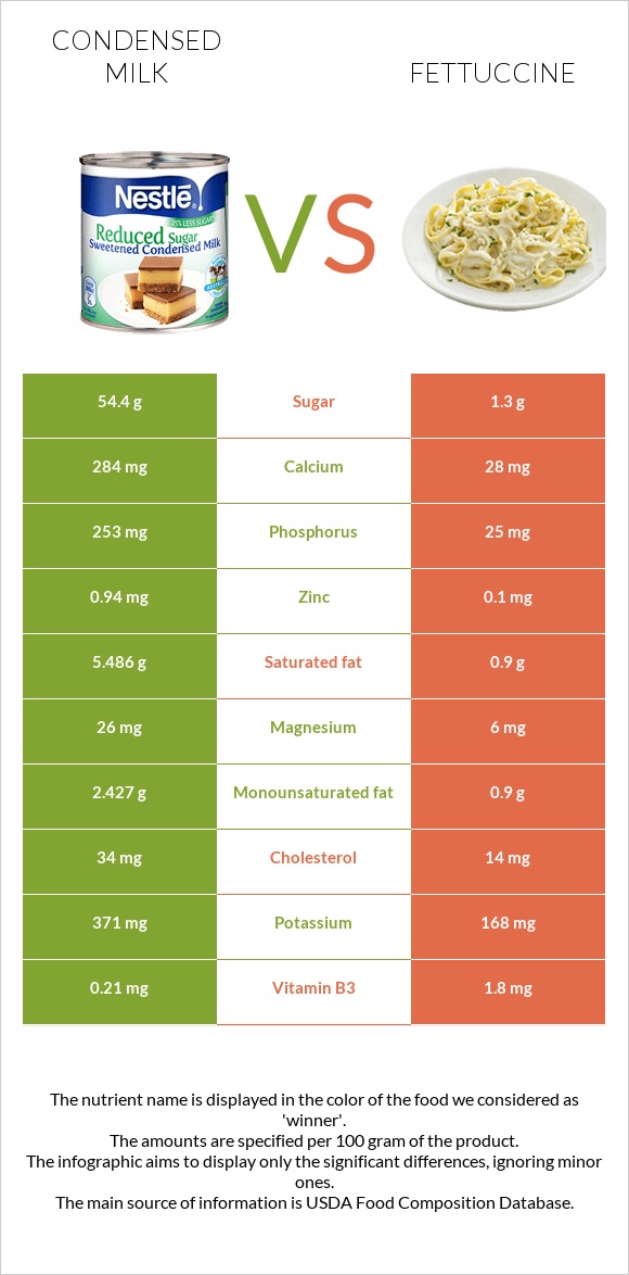 Condensed milk vs Fettuccine infographic