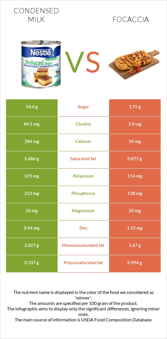 Խտացրած կաթ vs Ֆոկաչա (իտալական ազգային հաց) infographic