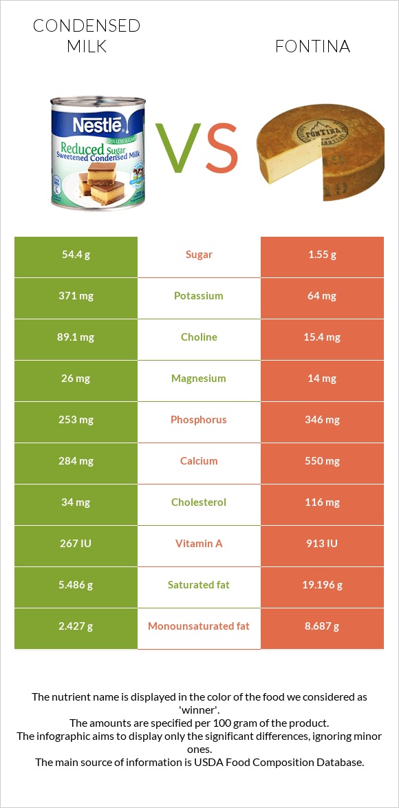 Condensed milk vs Fontina infographic