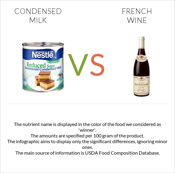 Condensed milk vs French wine infographic