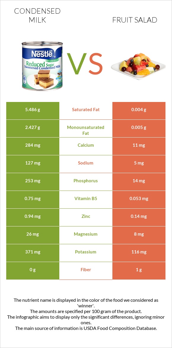 Condensed milk vs Fruit salad infographic
