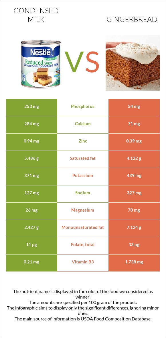 Condensed milk vs Gingerbread infographic