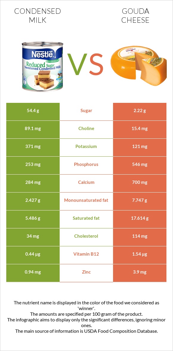 Condensed milk vs Gouda cheese infographic