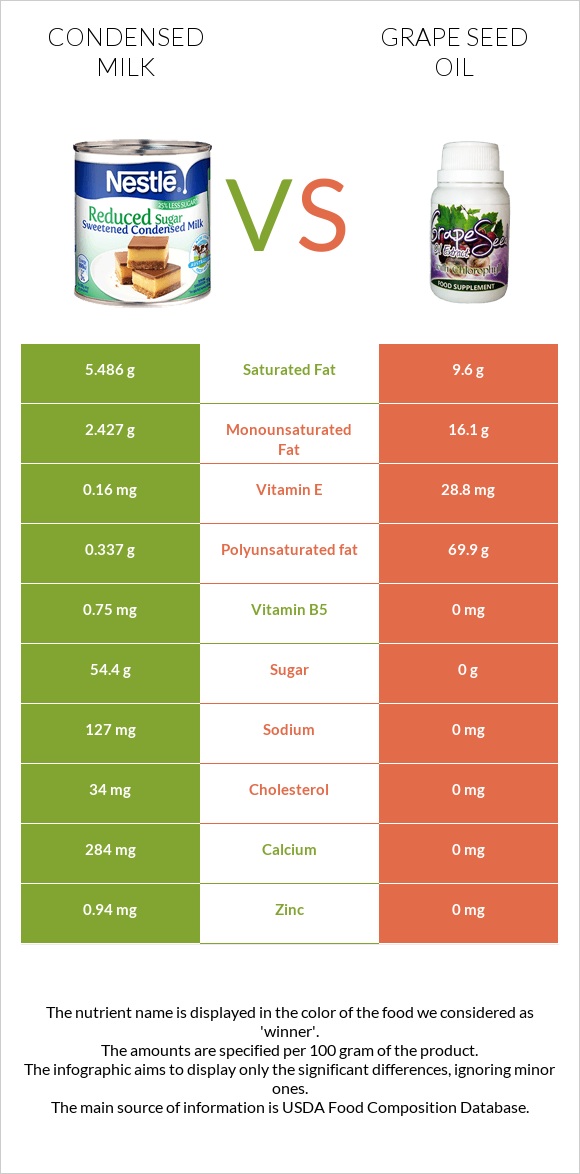 Condensed milk vs Grape seed oil infographic