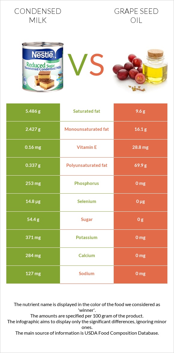 Condensed milk vs Grape seed oil infographic