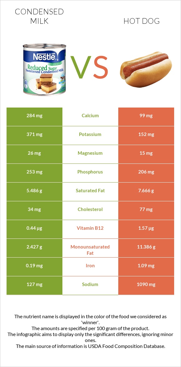 Condensed milk vs Hot dog infographic