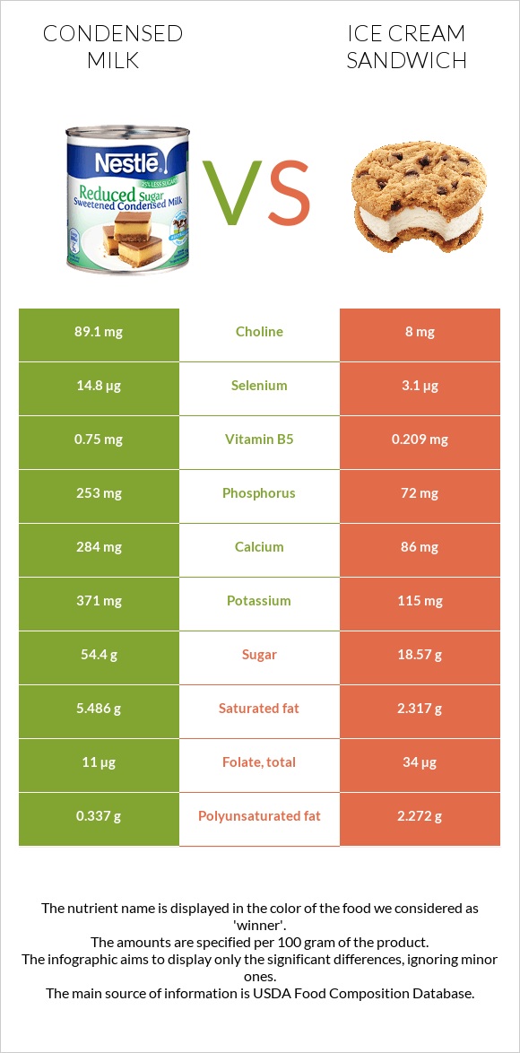 Condensed milk vs Ice cream sandwich infographic