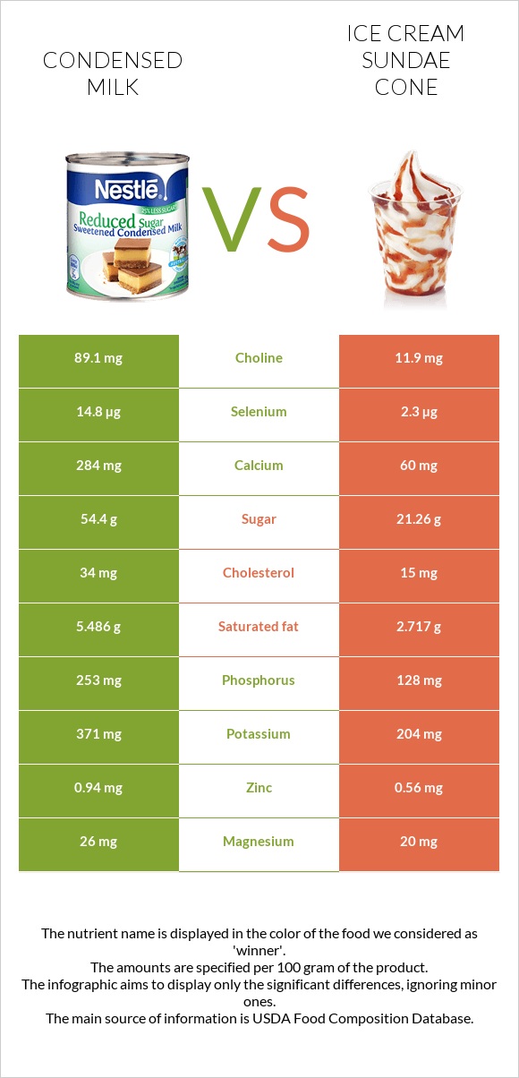 Condensed milk vs Ice cream sundae cone infographic