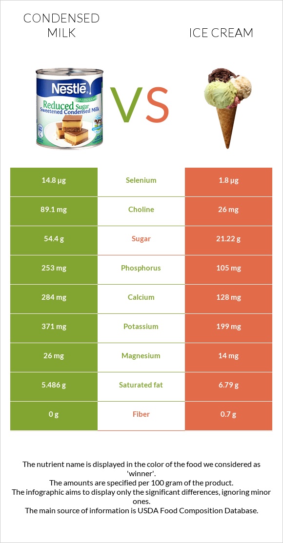 Condensed milk vs Ice cream infographic