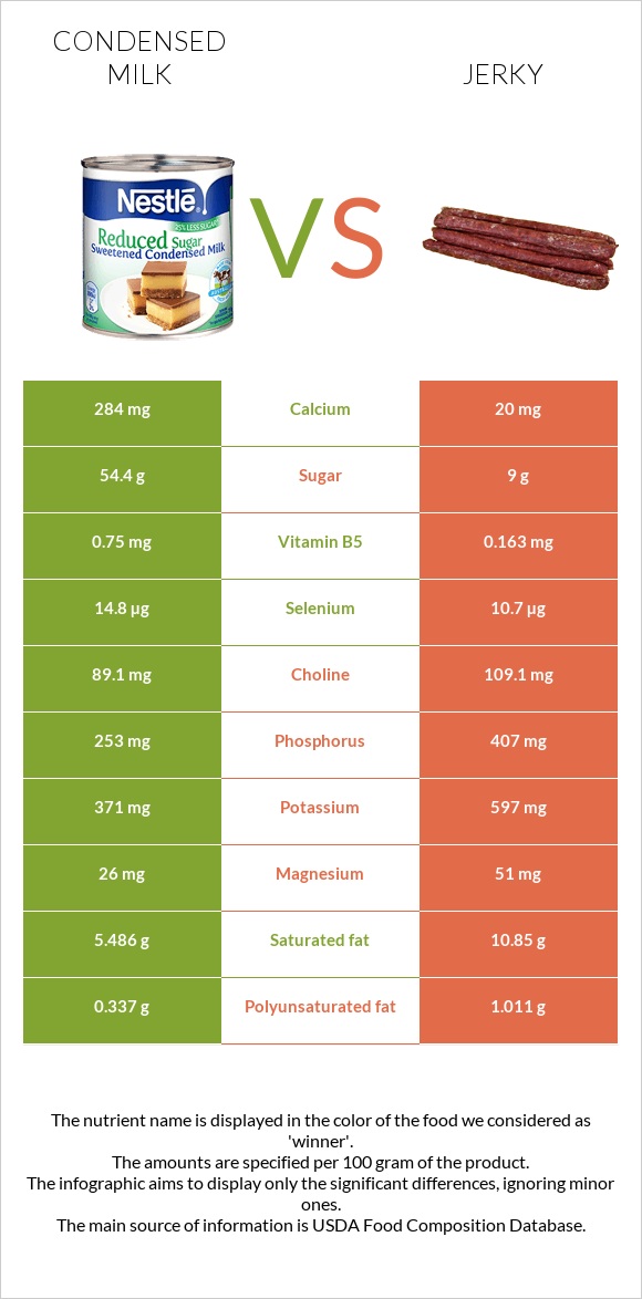 Խտացրած կաթ vs Ջերկի infographic