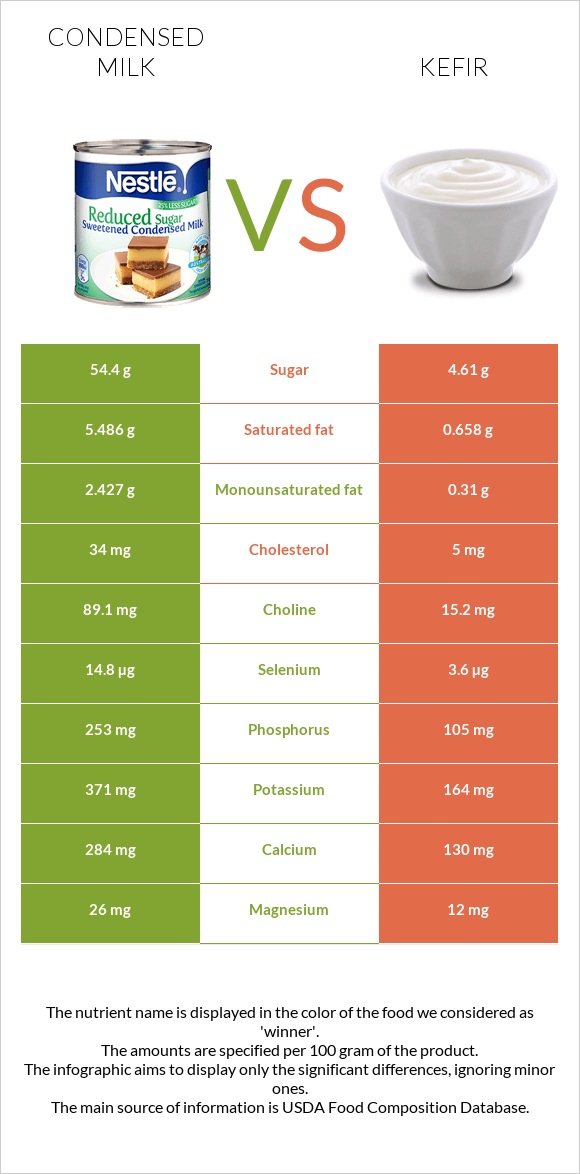 Խտացրած կաթ vs Կեֆիր infographic