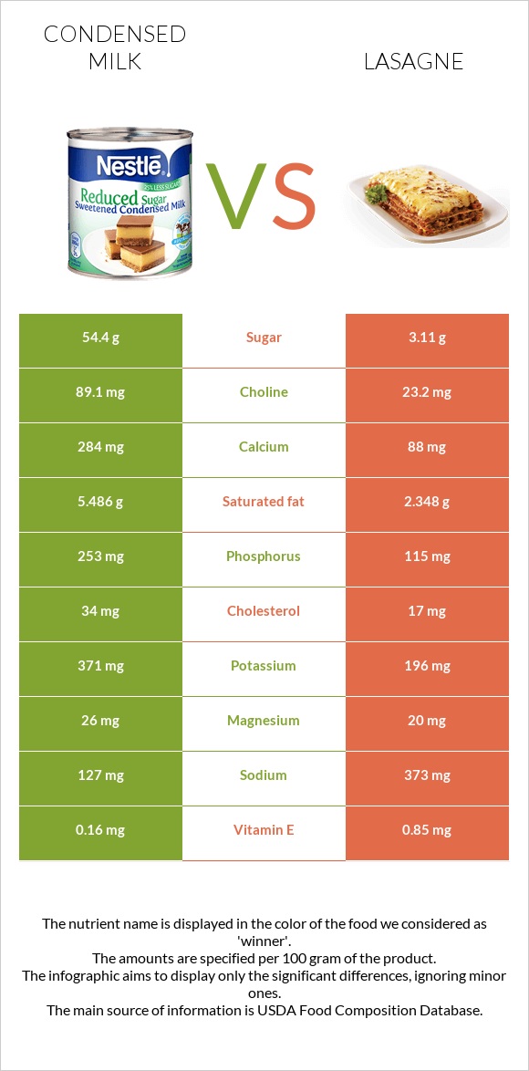 Condensed milk vs Lasagne infographic