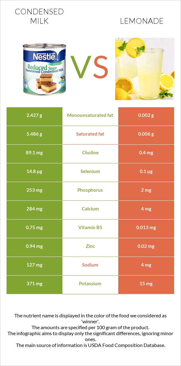 Condensed milk vs Lemonade infographic