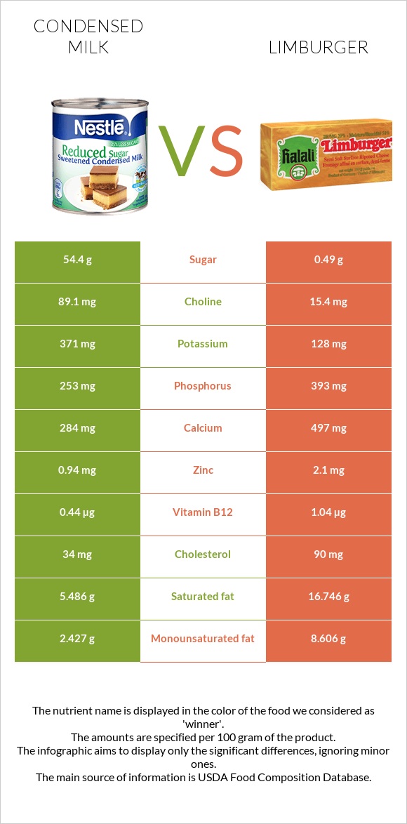 Condensed milk vs Limburger infographic