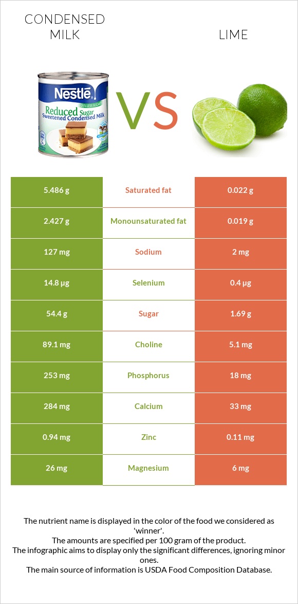 Condensed milk vs Lime infographic