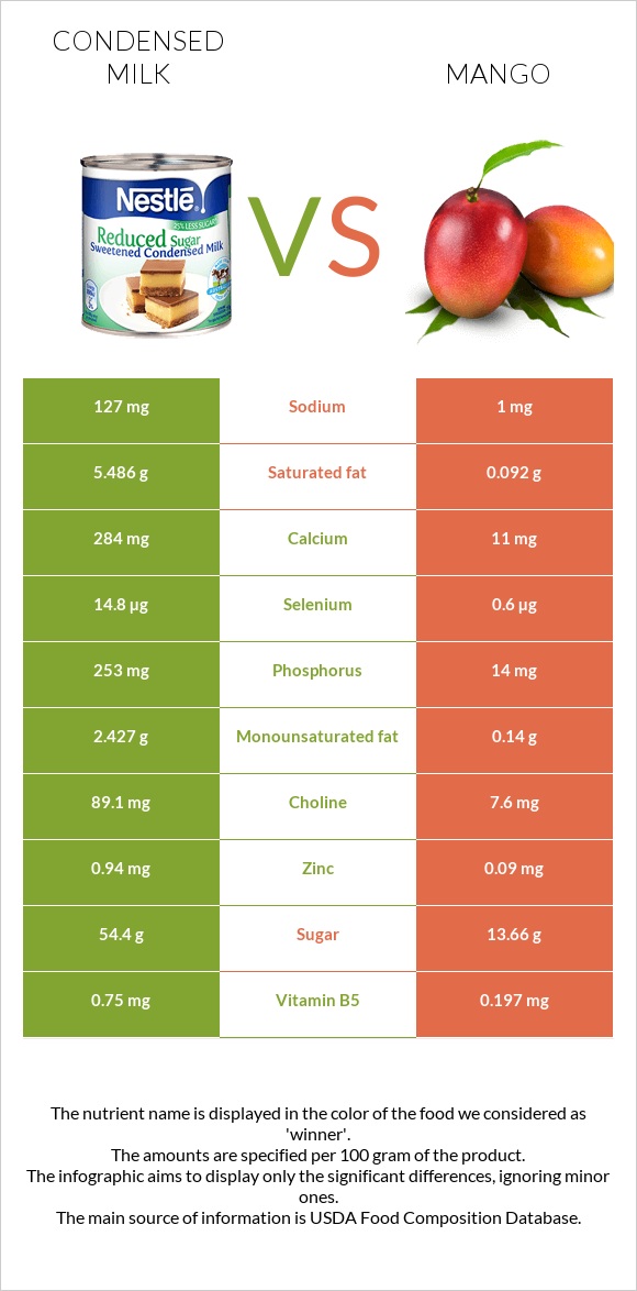 Condensed milk vs Mango infographic