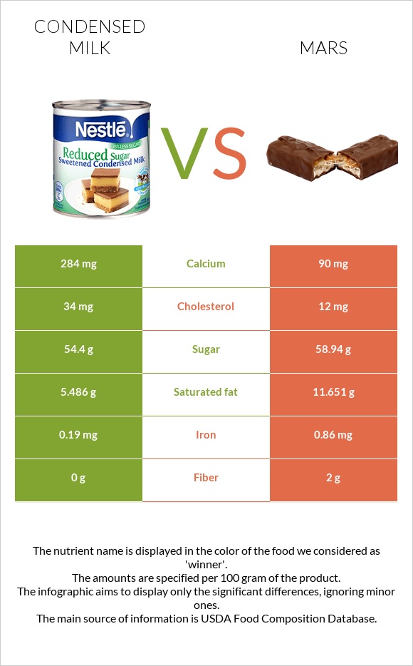 Condensed milk vs Mars infographic