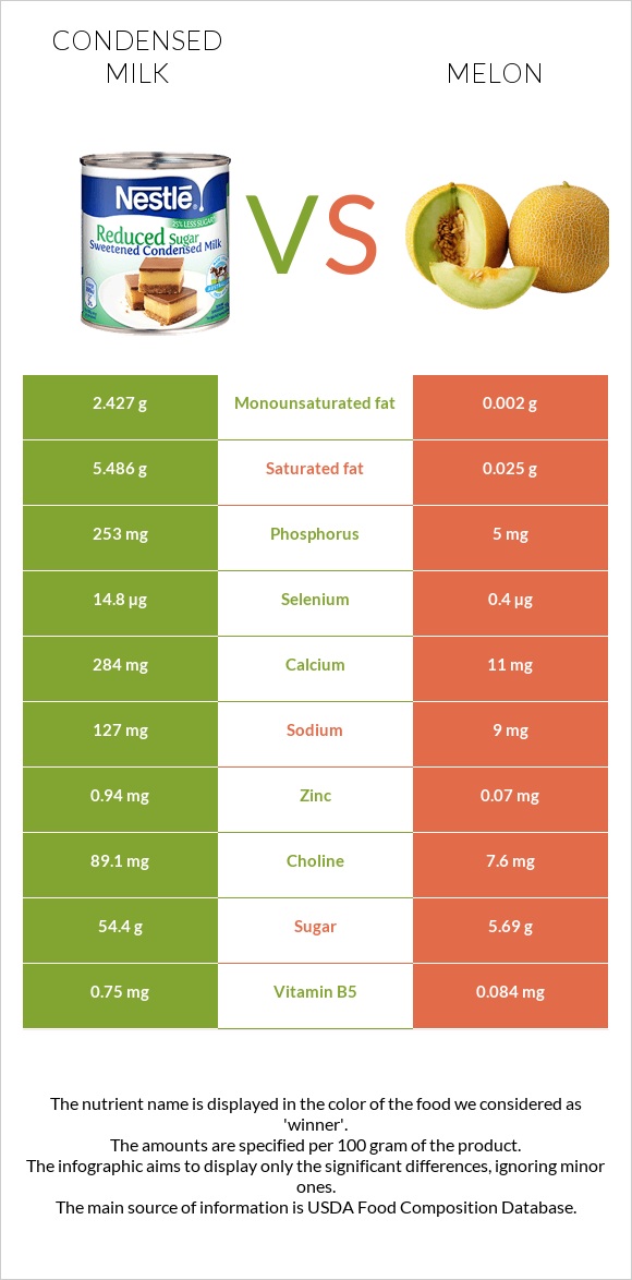 Condensed milk vs Melon infographic