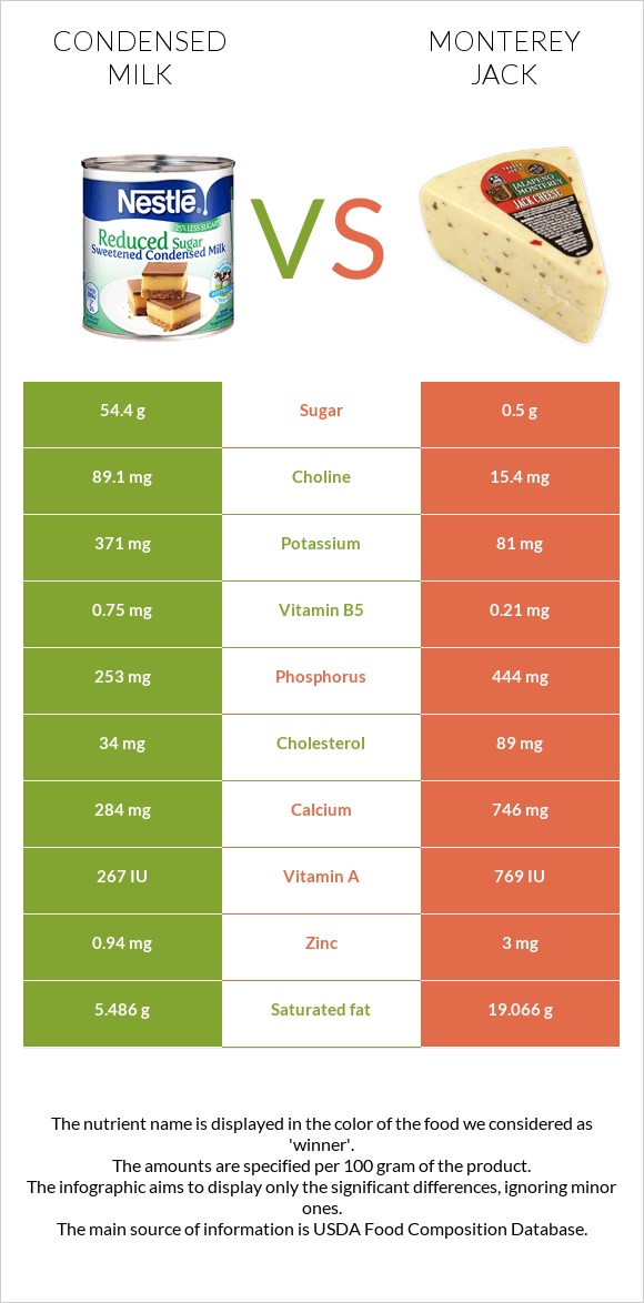 Condensed milk vs Monterey Jack infographic