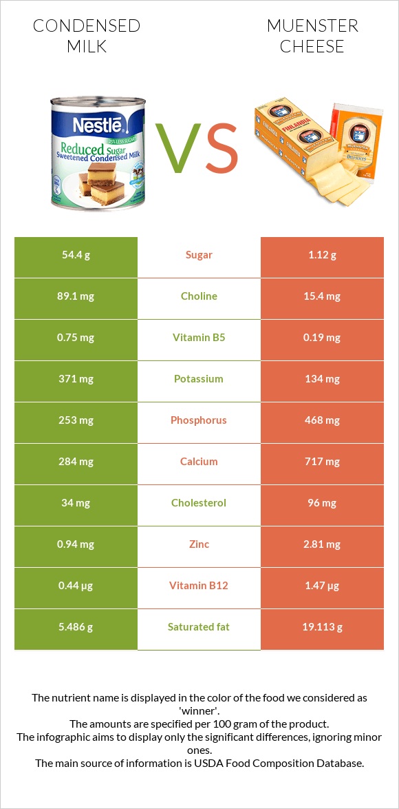 Condensed milk vs Muenster cheese infographic