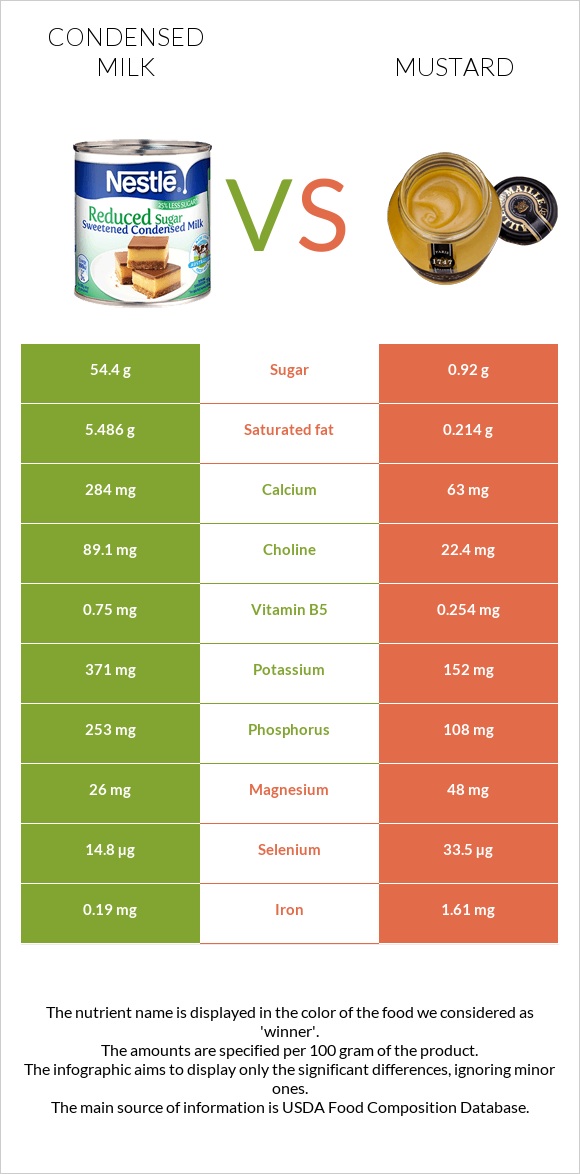 Condensed milk vs Mustard infographic