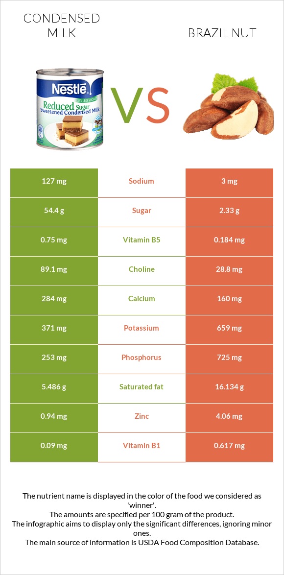 Condensed milk vs Brazil nut infographic