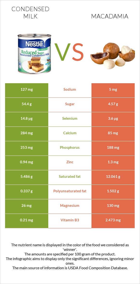 Condensed milk vs Macadamia infographic
