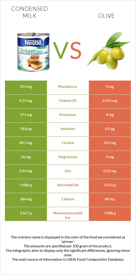 Condensed milk vs Olive infographic