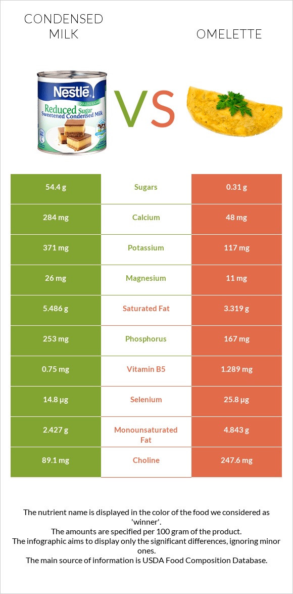 Condensed milk vs Omelette infographic