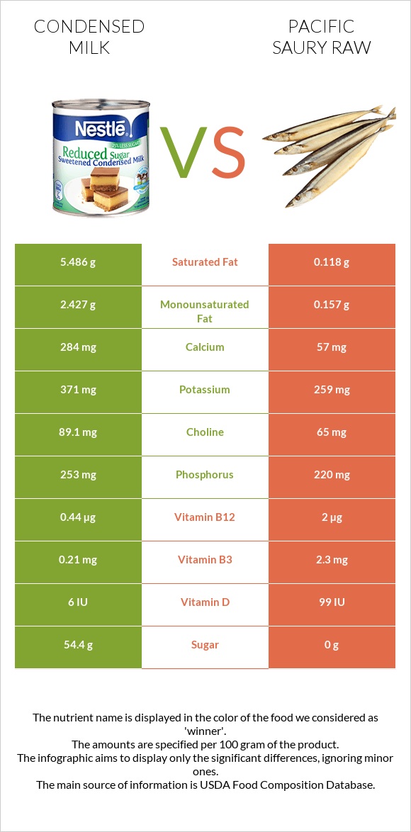 Condensed milk vs Pacific saury raw infographic