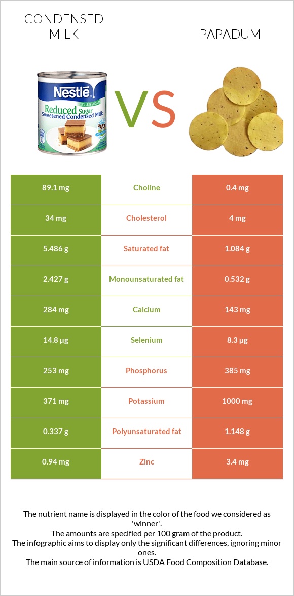 Condensed milk vs Papadum infographic