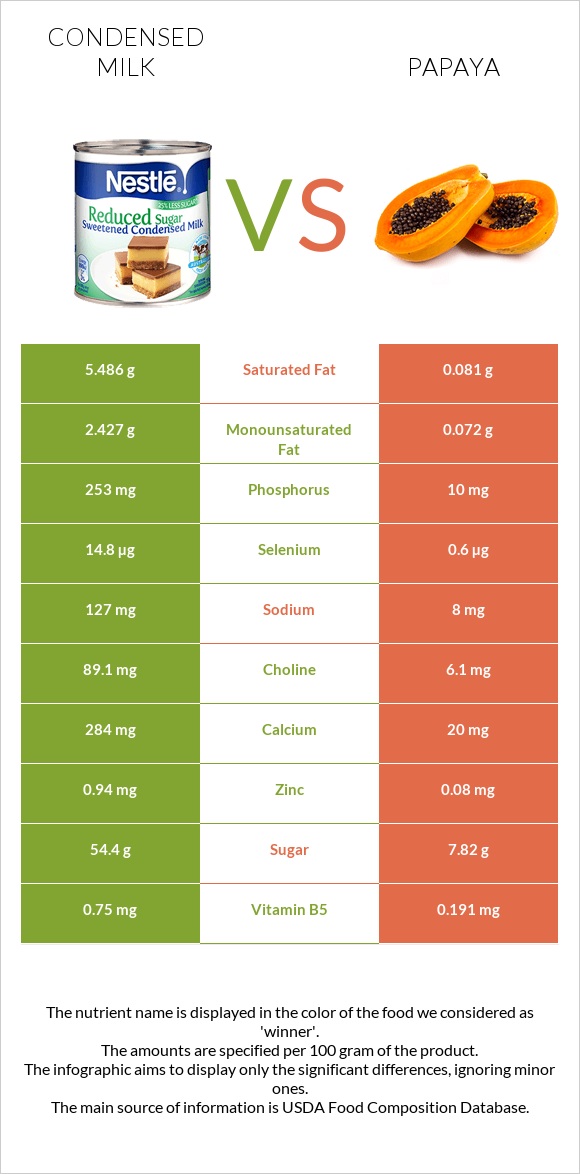 Condensed milk vs Papaya infographic