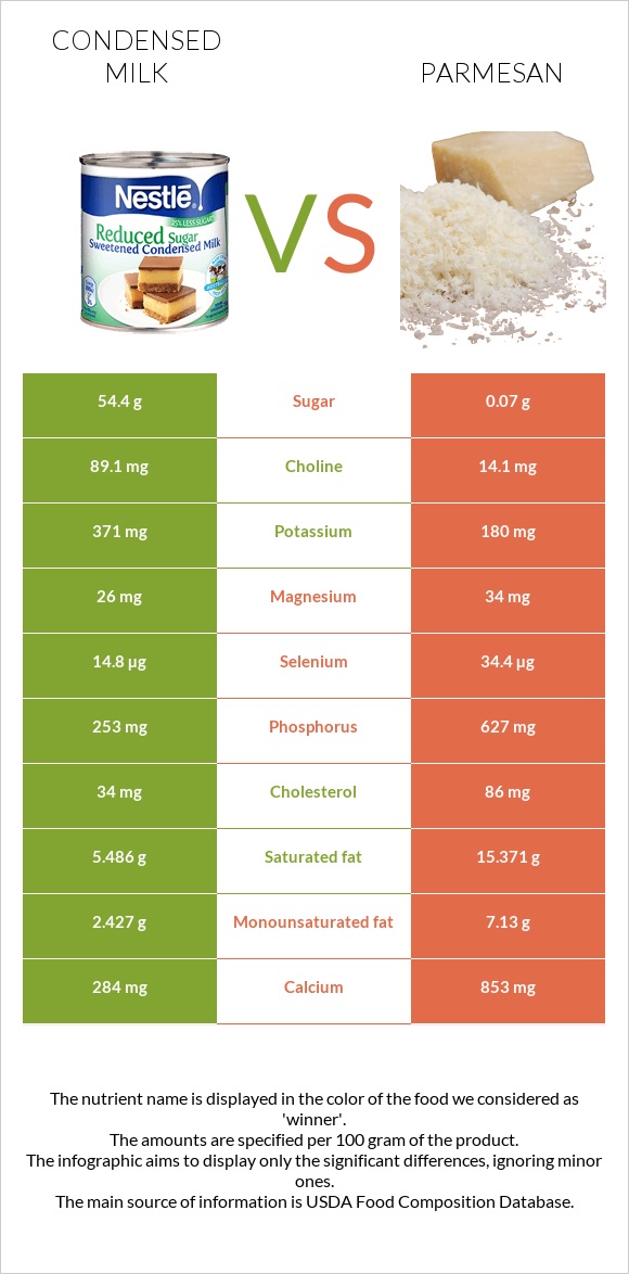 Condensed milk vs Parmesan infographic