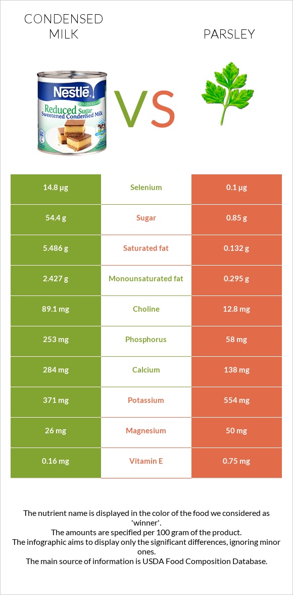 Condensed milk vs Parsley infographic