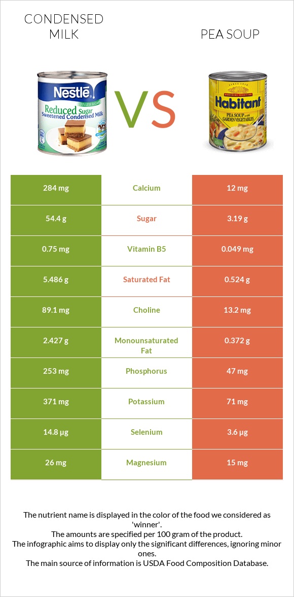 Condensed milk vs Pea soup infographic