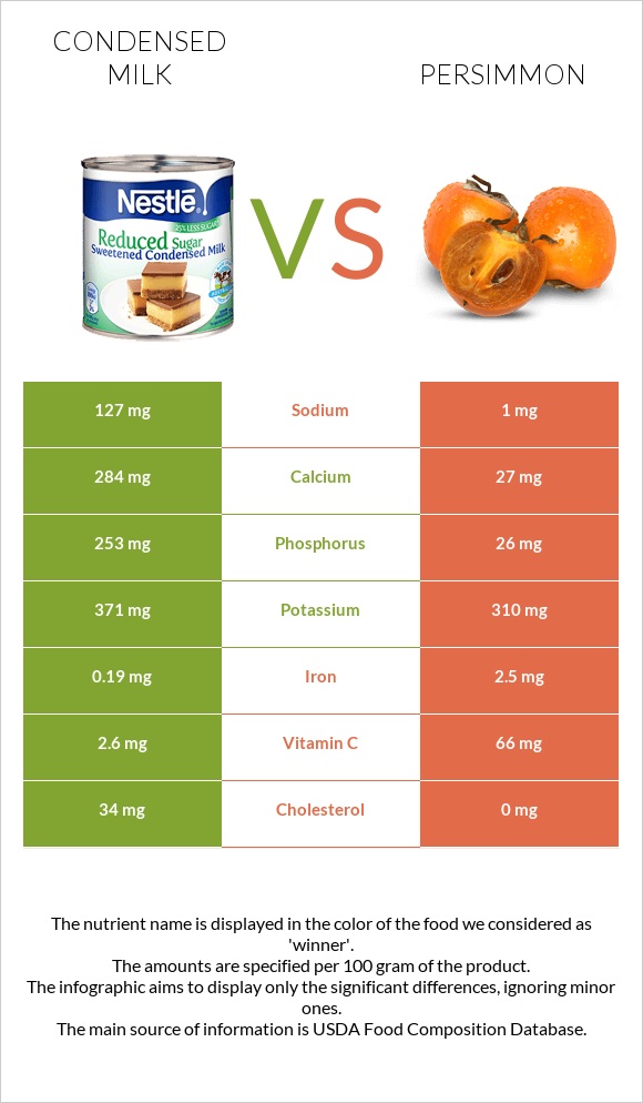 Condensed milk vs Persimmon infographic