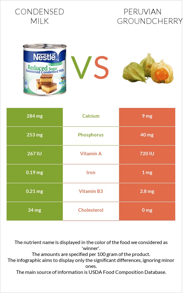 Condensed milk vs Peruvian groundcherry infographic