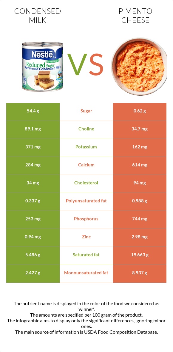 Խտացրած կաթ vs Պիմենտո պանիր infographic