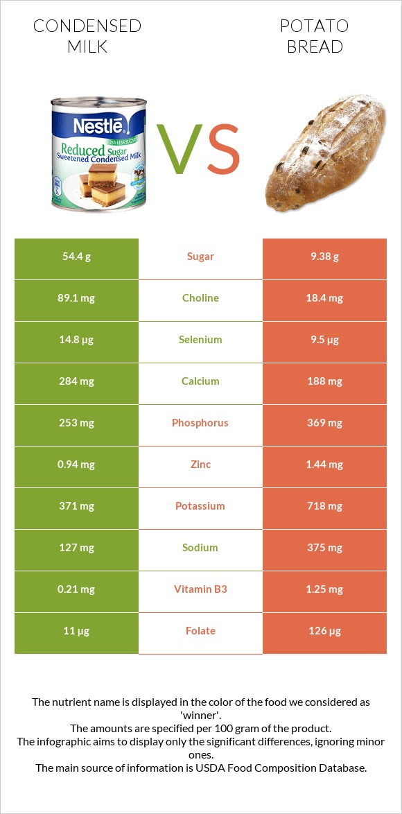 Խտացրած կաթ vs Կարտոֆիլով հաց infographic