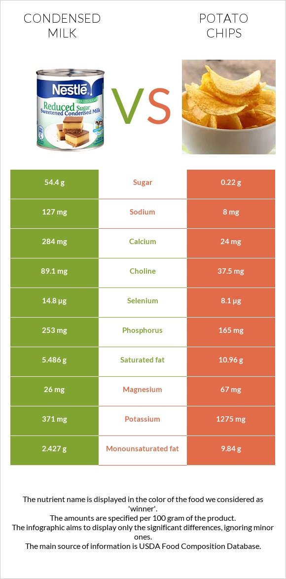 Condensed milk vs Potato chips infographic