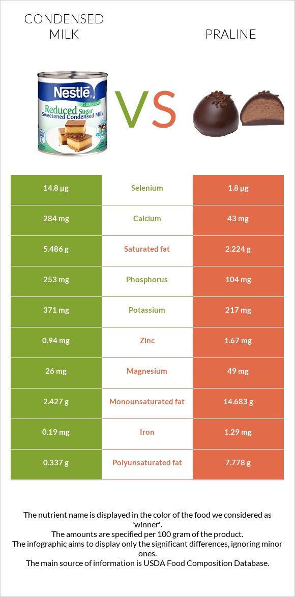 Condensed milk vs Praline infographic