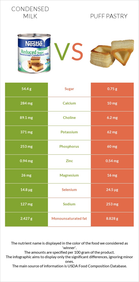 Condensed milk vs Puff pastry infographic