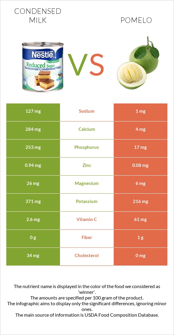 Condensed milk vs Pomelo infographic