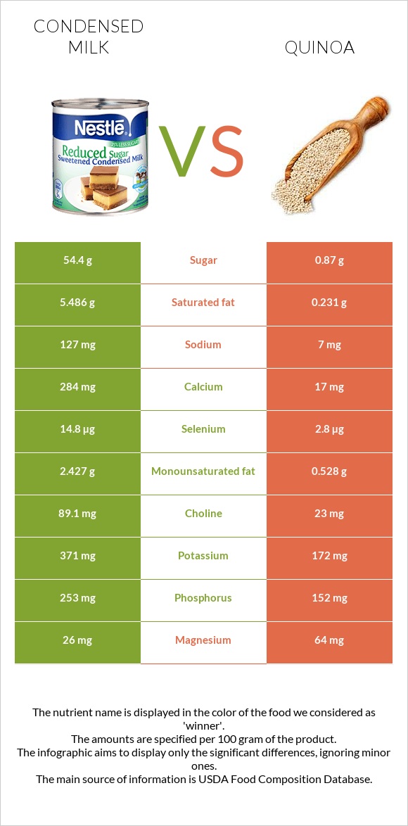 Condensed milk vs Quinoa infographic