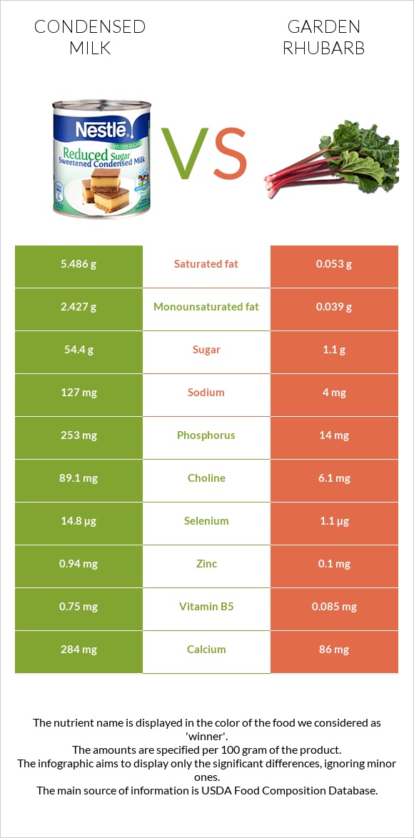 Condensed milk vs Garden rhubarb infographic