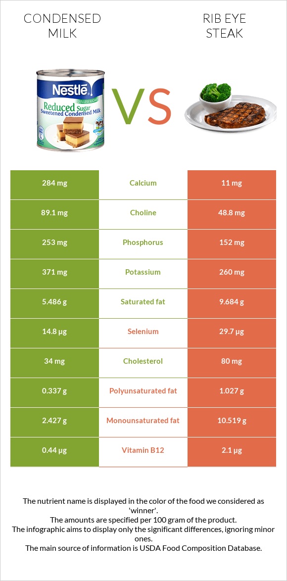 Condensed milk vs Rib eye steak infographic