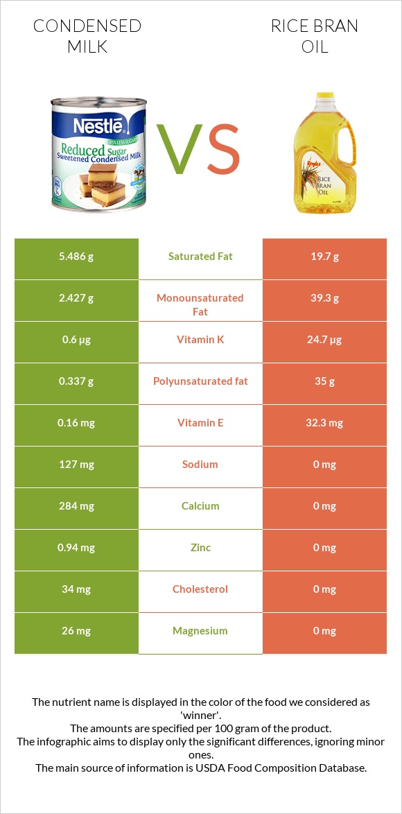 Condensed milk vs Rice bran oil infographic
